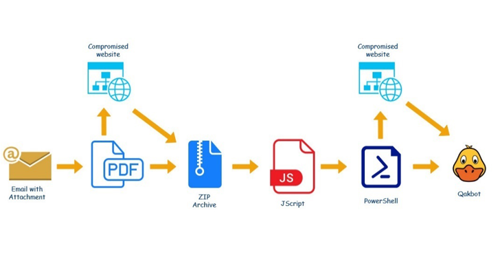 New QBot Banking Trojan Campaign Hijacks Business Emails to Spread Malware
