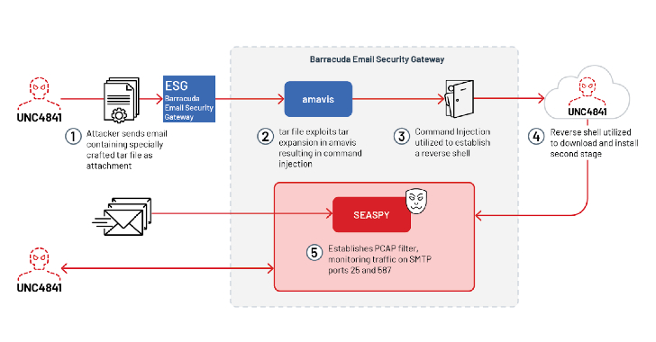 Chinese UNC4841 Group Exploits Zero-Day Flaw in Barracuda Email Security  Gateway