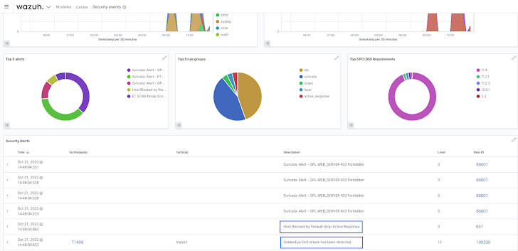 Wazuh: Open Source XDR and SIEM