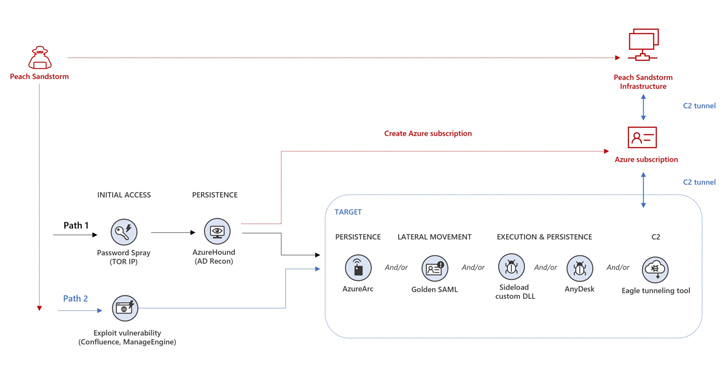 Iranian Nation-State Actors Employ Password Spray Attacks Targeting Multiple Sectors