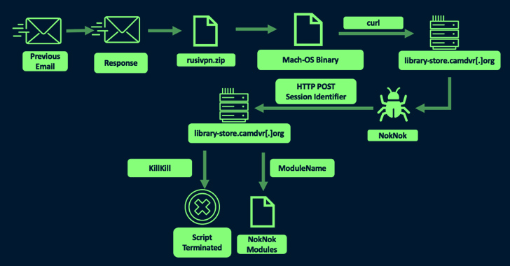 <div>Iranian Hackers' Sophisticated Malware Targets Windows and macOS Users</div>