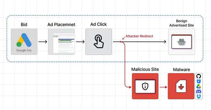 New Malvertising Campaign via Google Ads Targets Users Searching for Popular Software