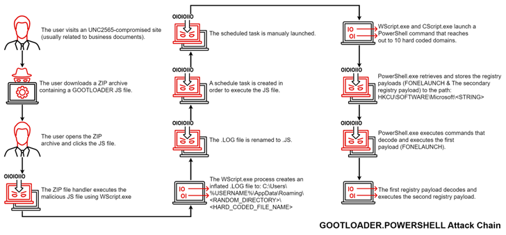 Logiciel malveillant Gootkit