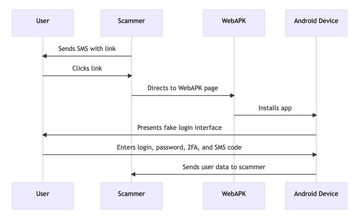 Malicious Apps