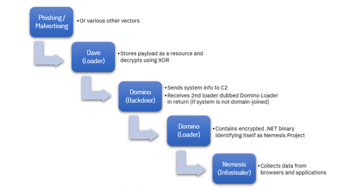 Domino Malware Attacks