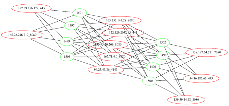 Emotet malware