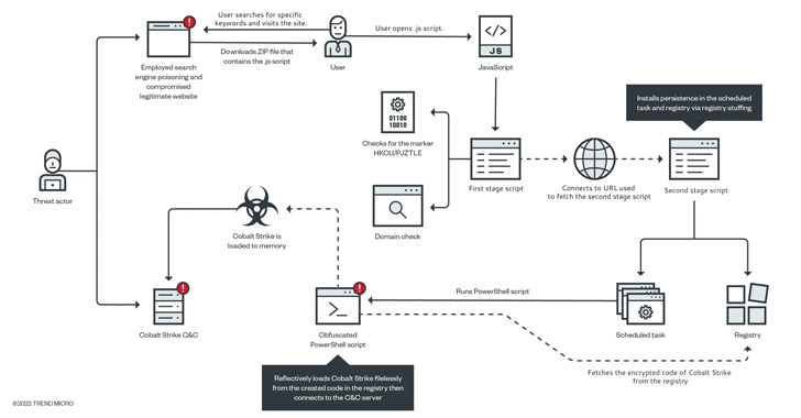 gootkit-loader-resurfaces-with-updated-tactic-to-compromise-targeted-computers