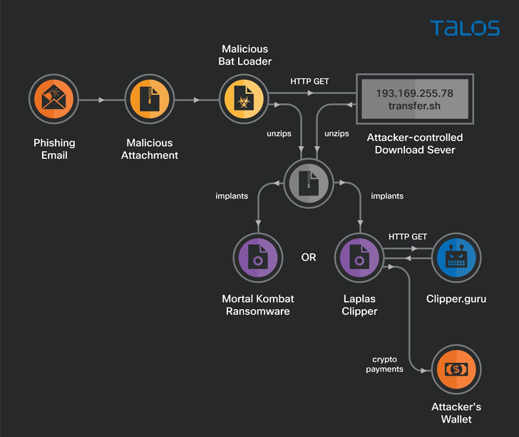 Ransomware and Clipper Malware