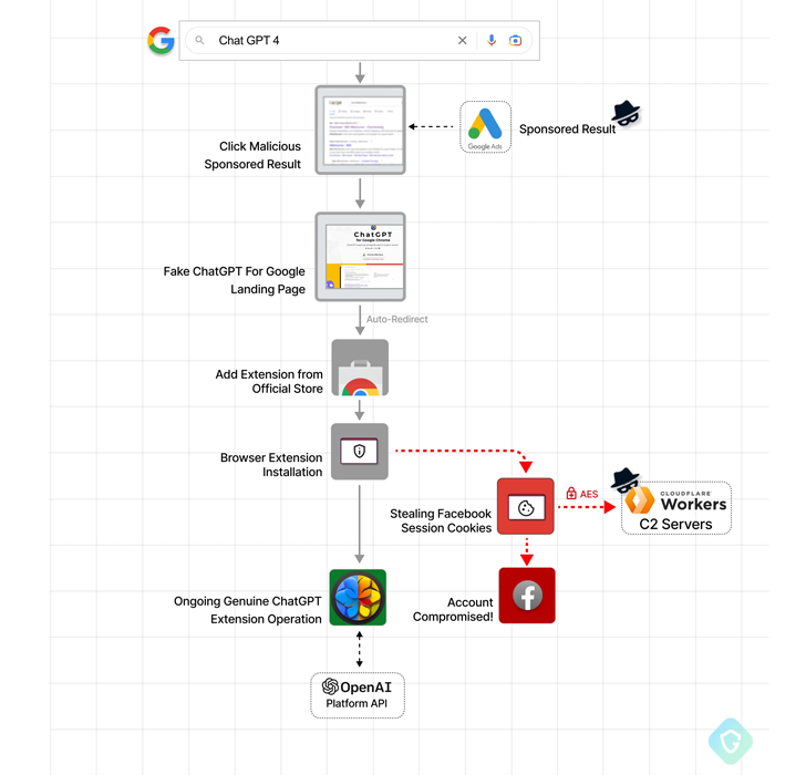 Navigateur Chrome ChatGPT