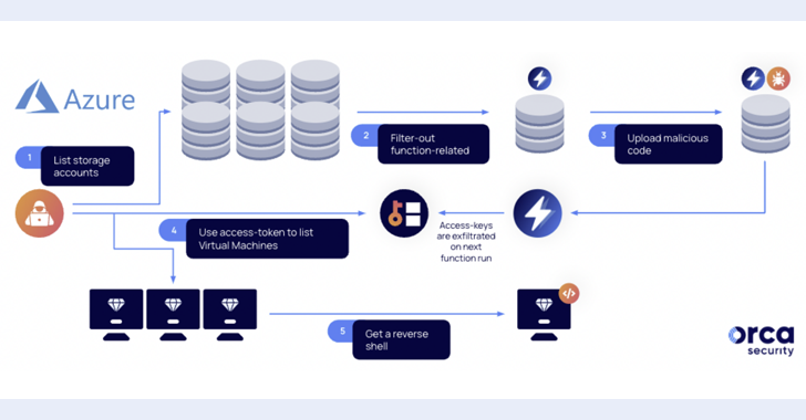 Neu entdeckter „By-Design“-Fehler in Microsoft Azure könnte Speicherkonten Hackern zugänglich machen