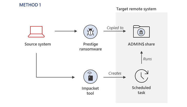 Prestige Ransomware Attacks