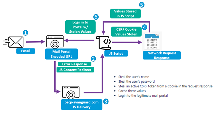 Winter Vivern APT Targets European Government Entities with Zimbra Vulnerability