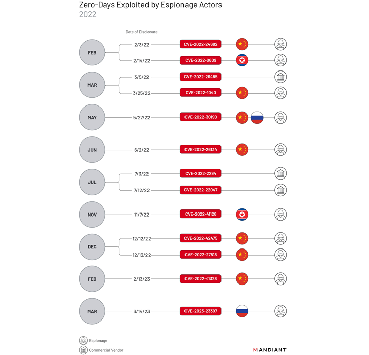 Zero-Day Vulnerabilities