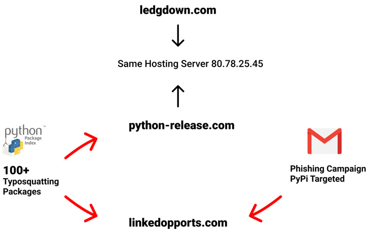 Ataque de phishing al repositorio de PyPI