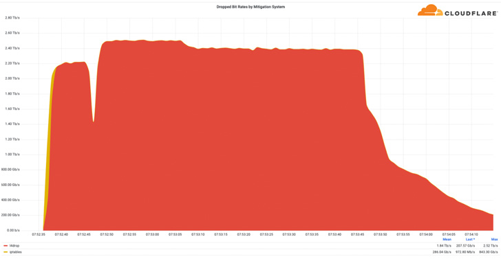 DDoS Attack