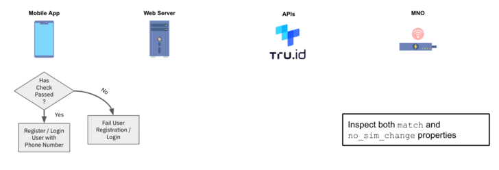 SIM-based Authentication