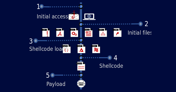 Malware Evade Detection