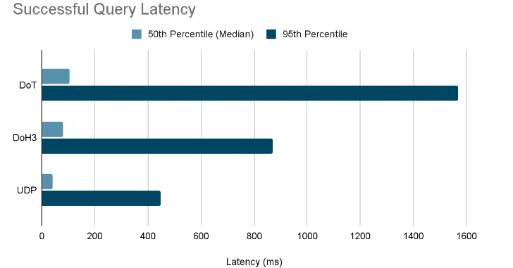 DNS sur HTTP