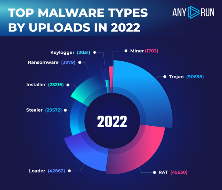 ANY.RUN's top malware types in 2022