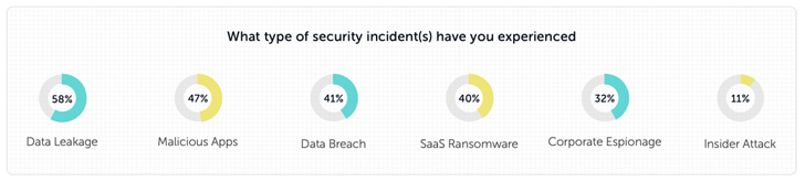 SaaS Security