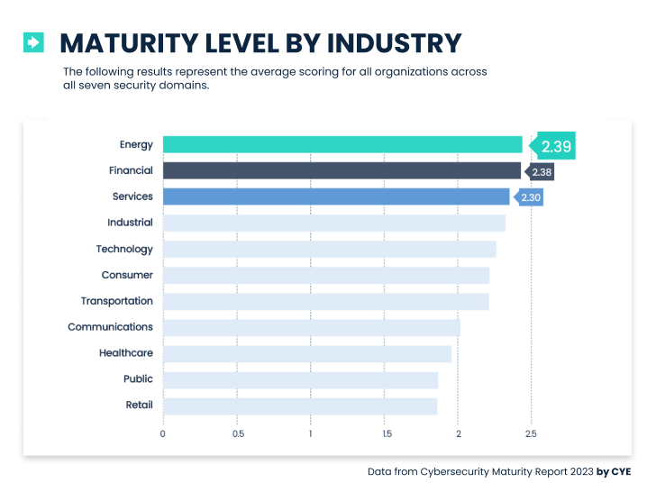 Cybersecurity Maturity Report