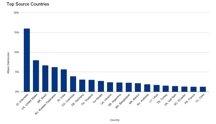 Record-Breaking DDoS Attack