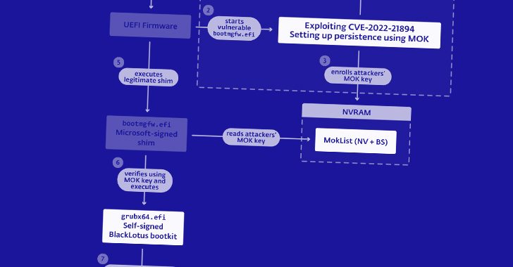 NSA Releases Guide to Combat Powerful BlackLotus Bootkit Targeting Windows Systems