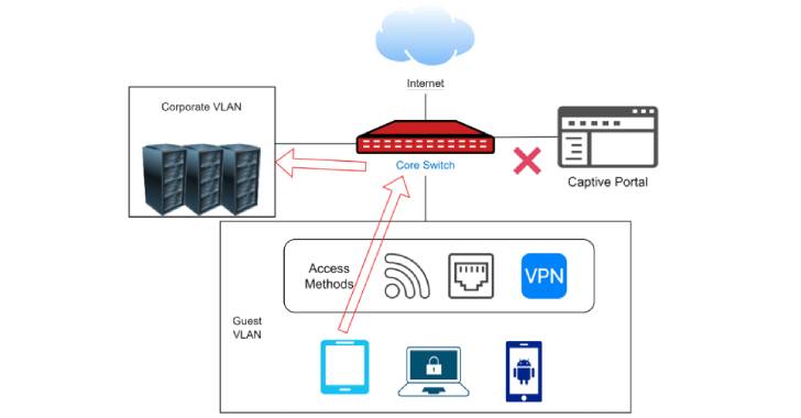 Aruba and Avaya Network Switches