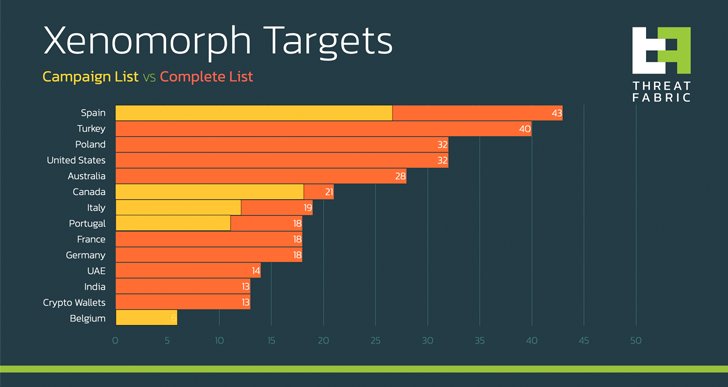 Xenomorph Android Banking Trojan