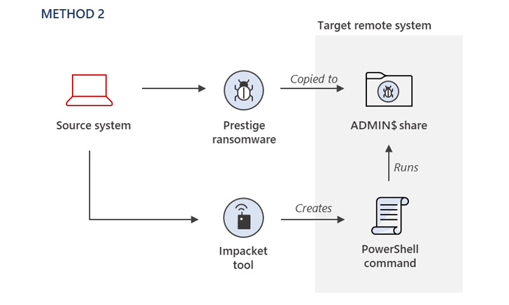 Prestige Ransomware