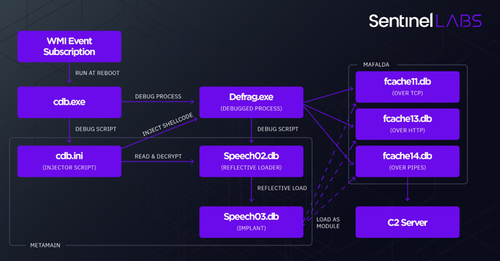 Researchers Uncover New Metador APT Targeting Telcos, ISPs, and Universities