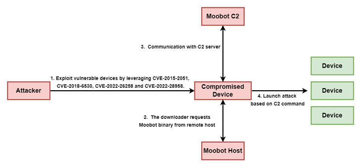 Red de bots MooBot variante de Mirai