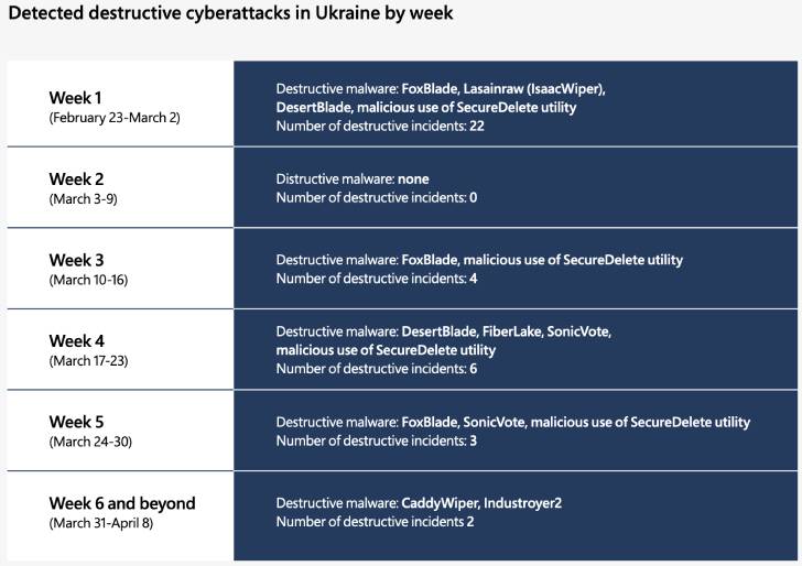 Cyberattacks by Russia Against Ukraine