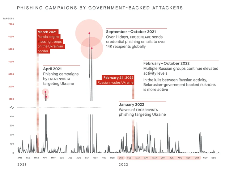 Russian Cyber Attacks Against Ukraine