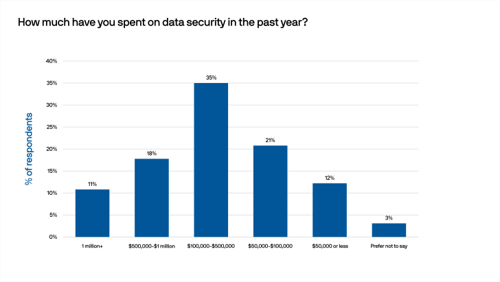 Data Security