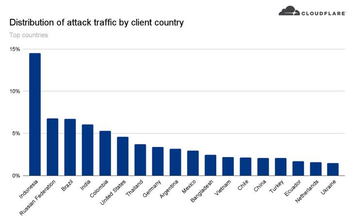 distributed denial-of-service (DDoS) attack