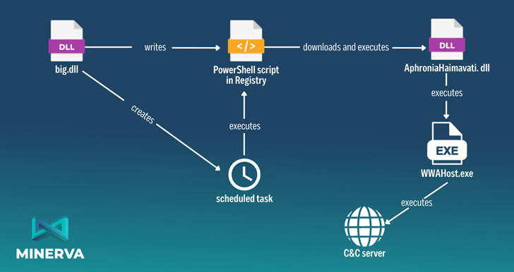 Evasive Malware