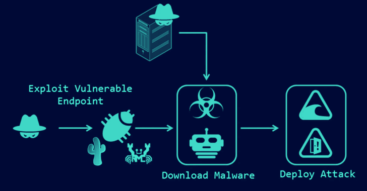 Vulnerabilities Under Active Exploitation