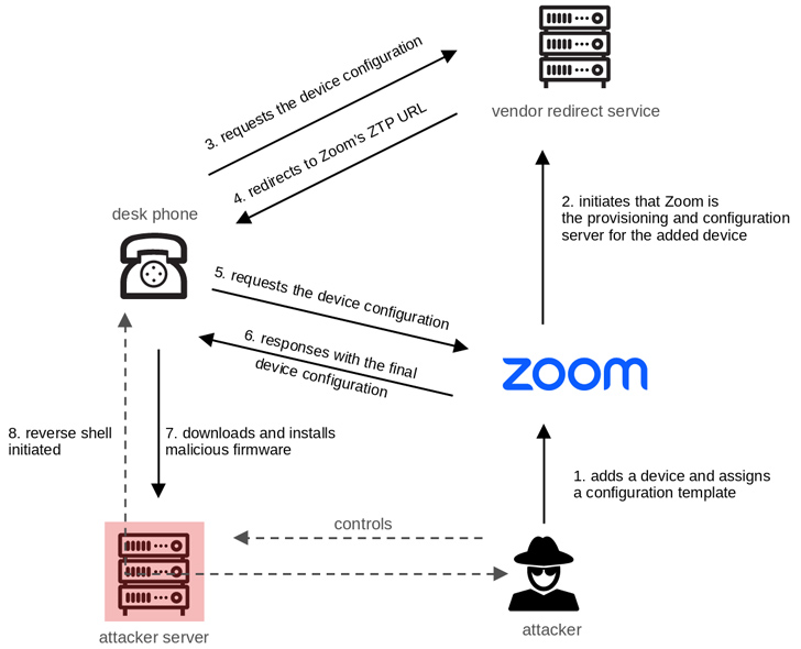zoom | jrdhub | Zoom ZTP & AudioCodes Phones Flaws Uncovered, Exposing Users to Eavesdropping | https://jrdhub.com