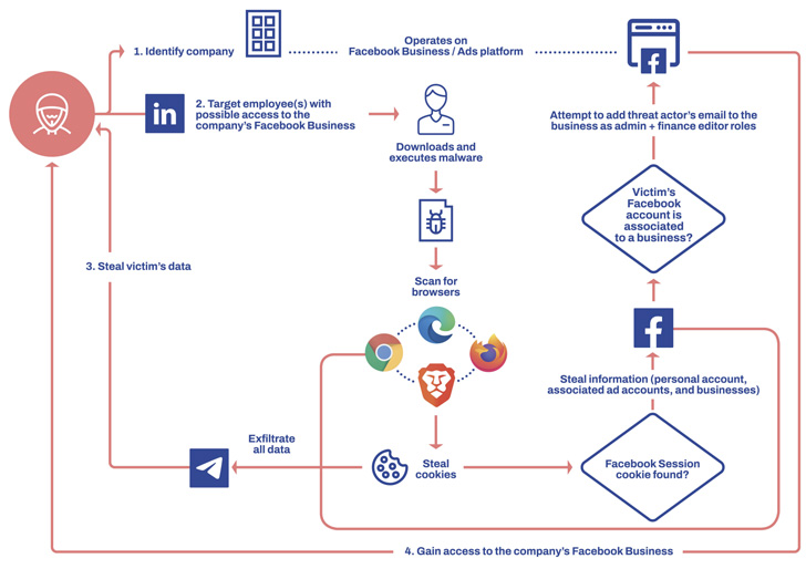 Hacking Facebook Business Accounts