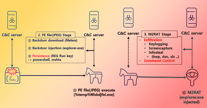 North Korea's APT37 Targeting Southern Counterpart with New M2RAT Malware