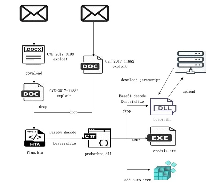 SideWinder Hackers Use Fake Android VPN Apps to Target Pakis -  vulnerability database