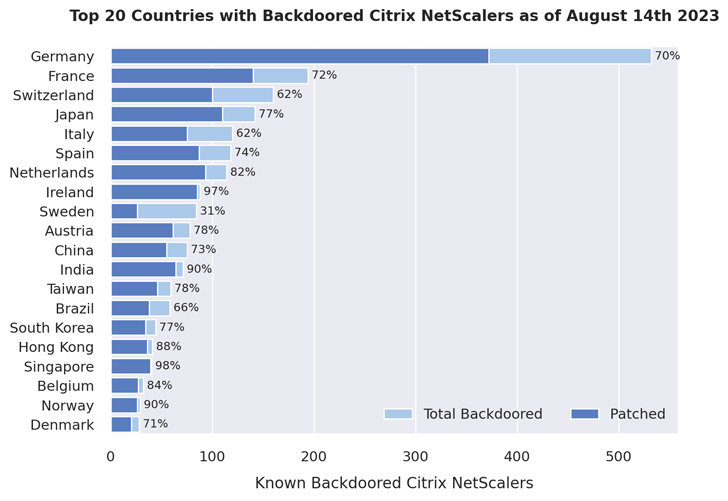 Citrix NetScaler Vulnerability