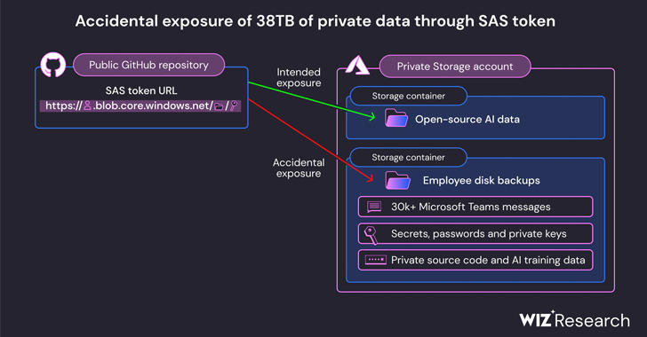 Los investigadores de inteligencia artificial de Microsoft exponen accidentalmente 38 terabytes de datos confidenciales