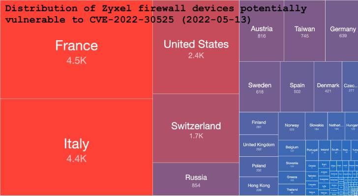 Zyxel Firewalls RCE Vulnerability