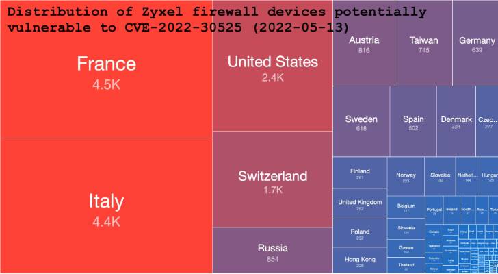 Vulnerabilidad RCE de los cortafuegos Zyxel