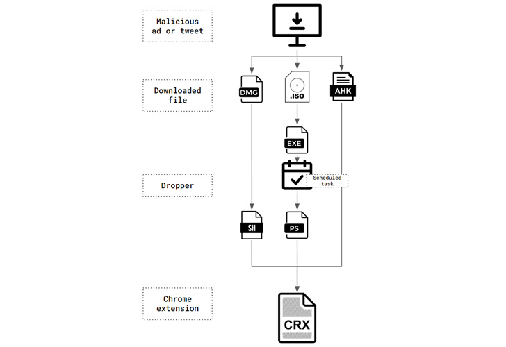 ChromeLoader Browser Hijacking Malware