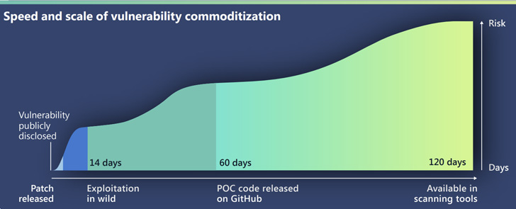 0-Day Vulnerabilities