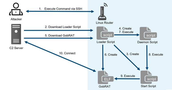 New GobRAT Remote Access Trojan Targeting Linux Routers in Japan