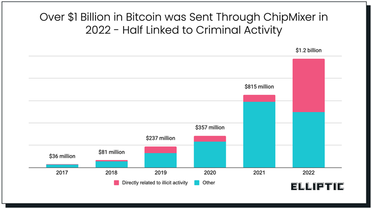 ChipMixer Crypto Platform